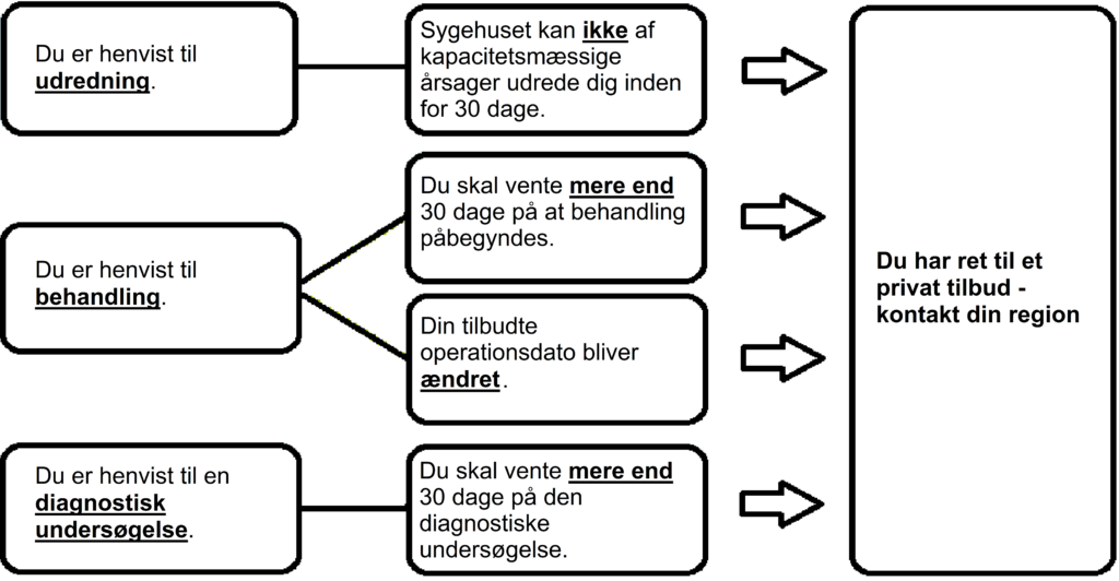 Udvidet frit sygehusvalg - bliv henvist til ALBA Privatklinik